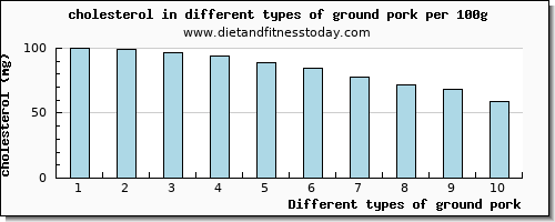 ground pork cholesterol per 100g